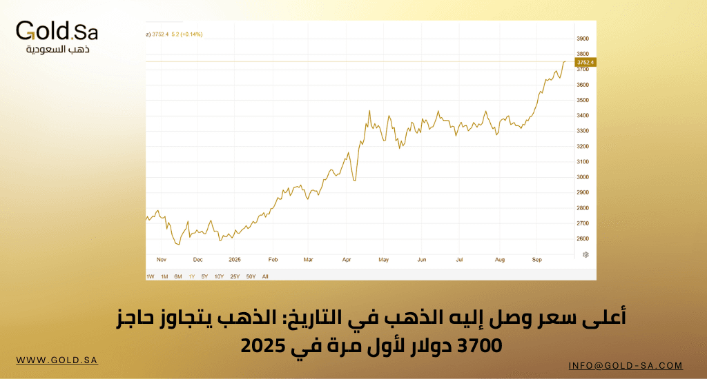 أعلى سعر وصل إليه الذهب في التاريخ: الذهب يتجاوز حاجز 3700 دولار لأول مرة في 2025