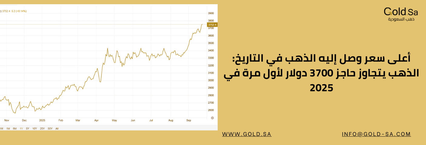 رسم بياني يوضح ارتفاع سعر الذهب عالميًا متجاوزًا 3700 دولار للأونصة لأول مرة في 2025 مع شعار Gold.sa ونص أعلى سعر وصل إليه الذهب في التاريخ